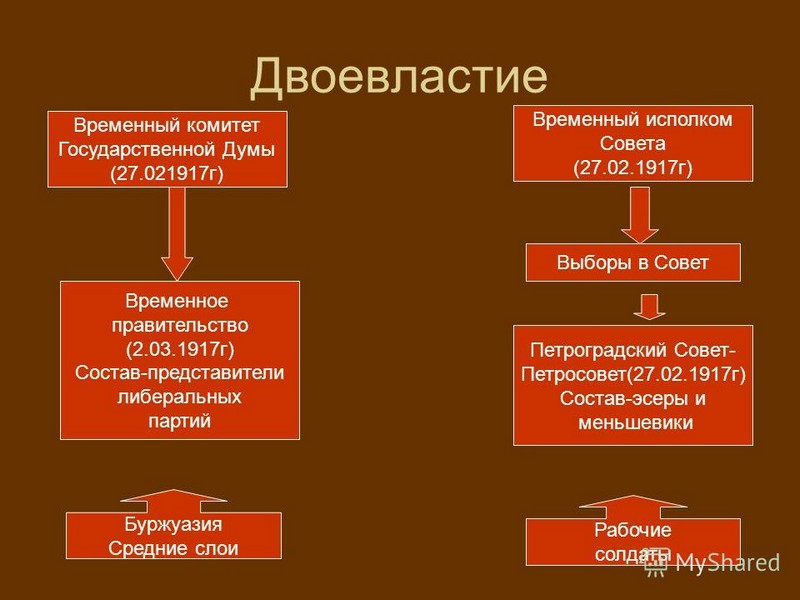 Презентация двоевластие в россии после февраля 1917 г