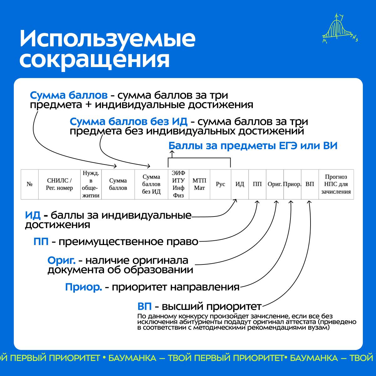 Конкурсные списки уже на сайте, 18 июля 2024 | Мытищинский филиал МГТУ им.  Н.Э. Баумана