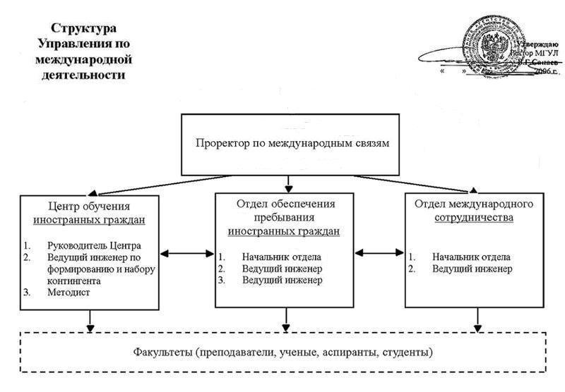 Структура Управления по международной деятельности МГУЛ